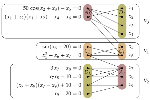 Figure 3.1: The groups V1, V2 and V3