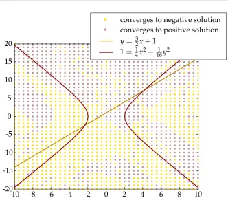 Figure 4.1: Behaviour of convergence of Broyden’s method on System 4.10