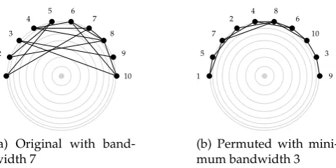Figure 5.1: Symmetric matrix