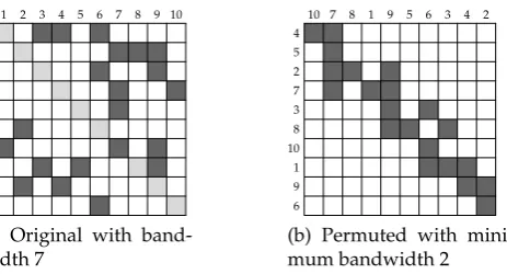 Figure 5.3: Unsymmetric matrix