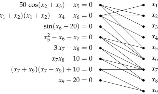 Figure 2.1: An example of a system of equations with it’s associated bipar-tite graph