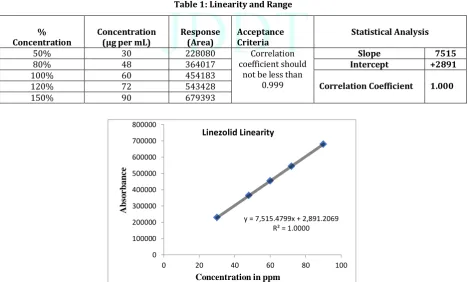 Table 1: Linearity and Range 