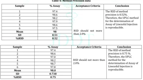 Table 3: Accuracy data of the developed method 