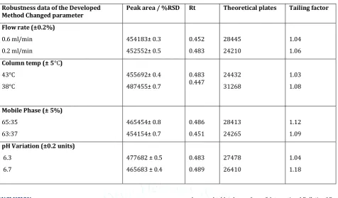 Table 5: Robustness data of the Developed Method Changed parameter 