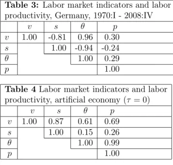 Table 3: Labor market indicators and labor productivity, Germany, 1970:I - 2008:IV