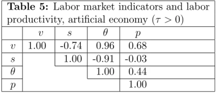 Table 5: Labor market indicators and labor productivity, arti cial economy ( &gt; 0)