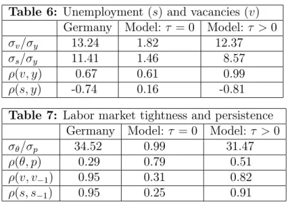 Table 6: Unemployment (s) and vacancies (v) Germany Model: = 0 Model: &gt; 0