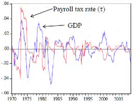 Figure 3: HP-detrended payroll taxes and GDP per capita, United States, 1970:I-2008:IV