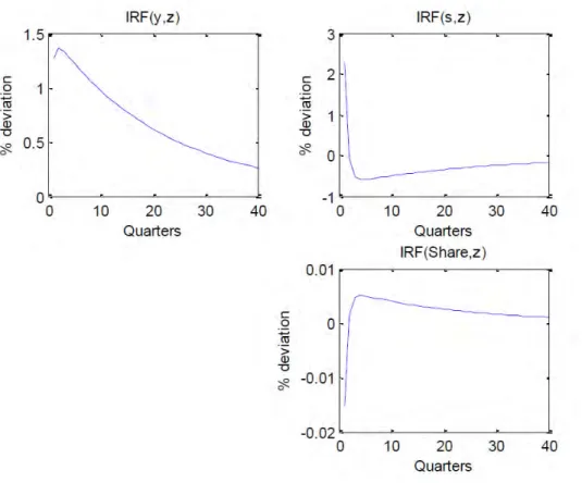 Figure 5: Impulse response functions (IRF) of the model economy without payroll taxes and social insurance system to a positive 1% technology shock (z):