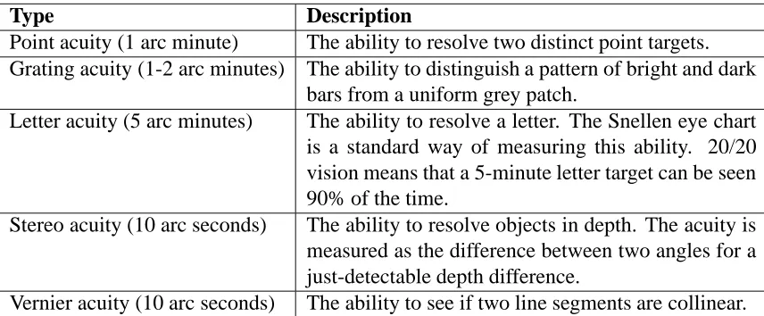 Table 2: Some basic acuities