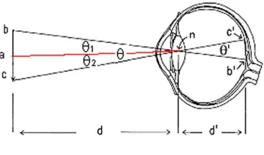 Figure 4: Visual angle subtended by an object on a human eye