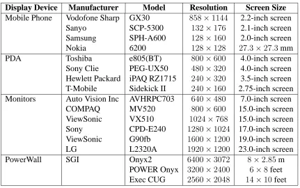 Table 1: Display Resolution of current display devices