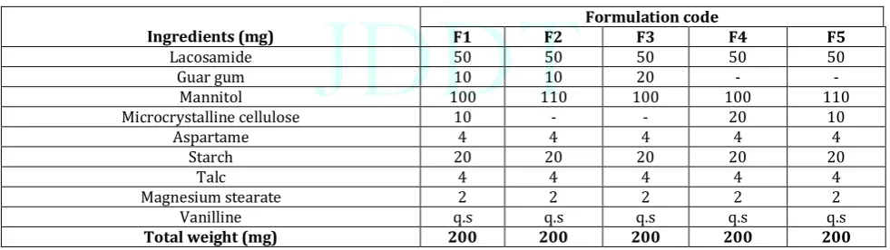 Table 1: Formulation of Lacosamide mouth dissolving tablets 