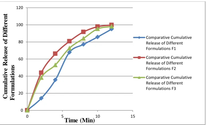 Figure 2: Comparative Study of Cummulative Release of different Formulations 