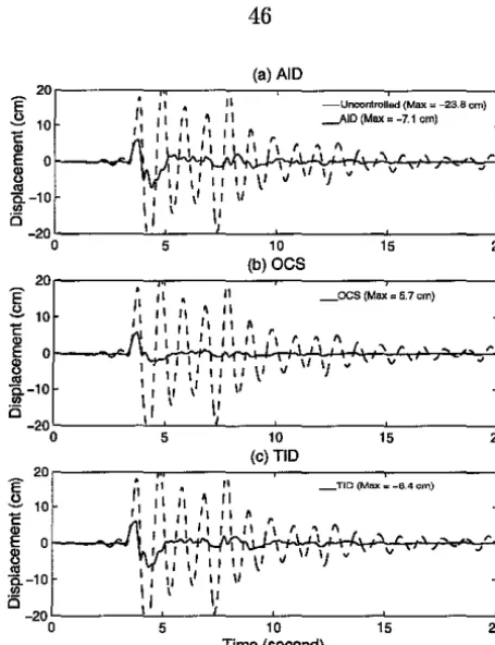 Figure 2.29: Velocity Time Algorithms Excited by Histories of the PS Controlled by the AID, OCS, and TID the SCH Ground Motion, Type 1 Configuration 