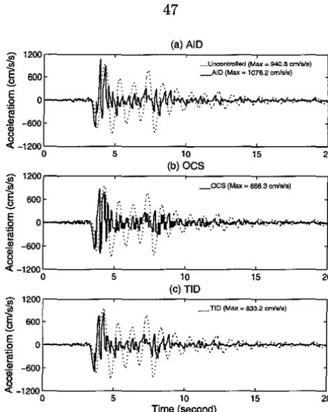 Figure 2.31: Displacement Time Histories of the AS Controlled by the AID, OCS, and TID Algorithms Excited by the SCH Ground Motion, Type 1 Configuration 