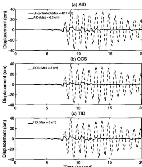 Figure 2.34: Hysteresis Diagram (Control Force vs. PS Displacement) of and the AID, OCS, TID Systems Excited by the SCH Ground Motion, Type 1 Configuration 