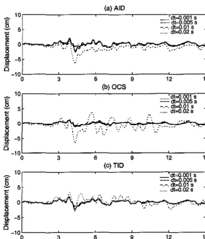 Figure 2.42: Effect of Controlled by Control-Sampling Period - Displacement Time Histories of the PS the AIC Algorithms Under the ELC Ground Motion, Type 1 Configuration 