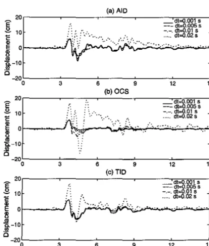 Figure 2.45: Effect of Control-Sampling Period - Displacement Time Controlled Histories of the PS by the AIC Algorithms Under the KOB Ground Motion, Type 1 Configuration 