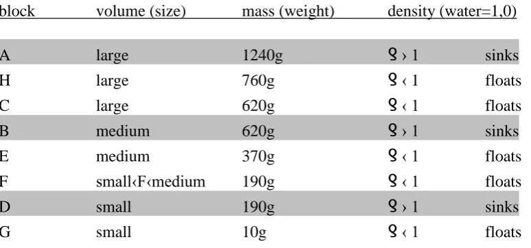 Table 1. overview block set  