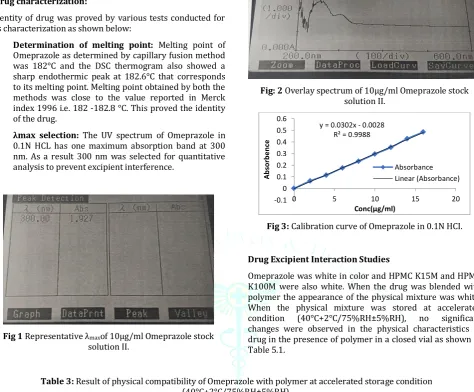 Table 3: Result of physical compatibility of Omeprazole with polymer at accelerated storage condition (40°C+2°C/75%RH±5%RH)