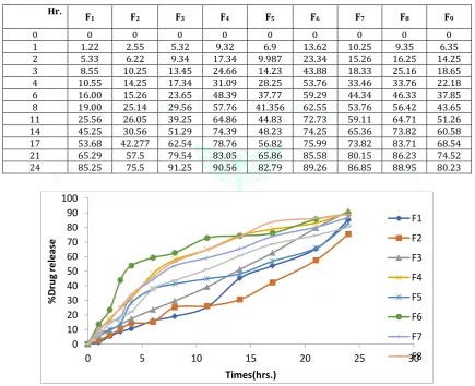 Table 6: Results of % DR of preliminary batches of floating tablet 