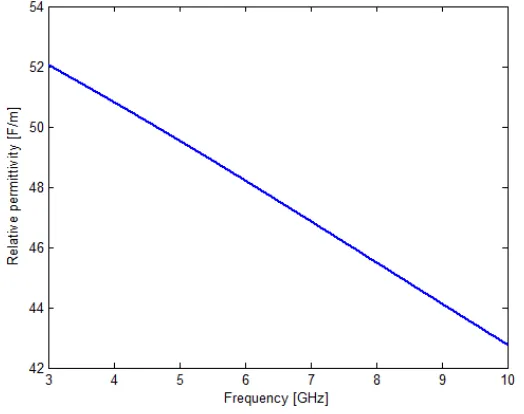 Figure 2.2: Typical frequency dependence of the permittivity of a heterogeneous material such asbiological tissues.