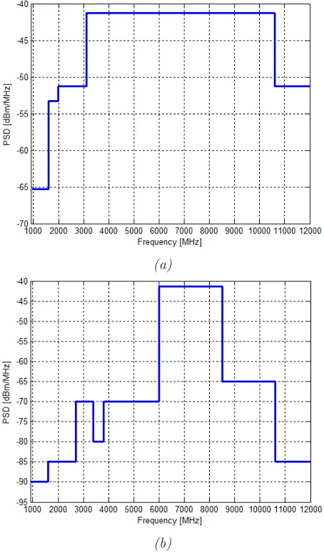 Figure 2.3: Maximum emission or PSD (a) according to the FCC and (b) according to ETSI.