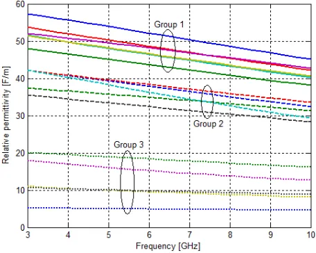Figure 3.1: Permittivity versus frequency of the diﬀerent types of tissues researched by Gabriel et al.