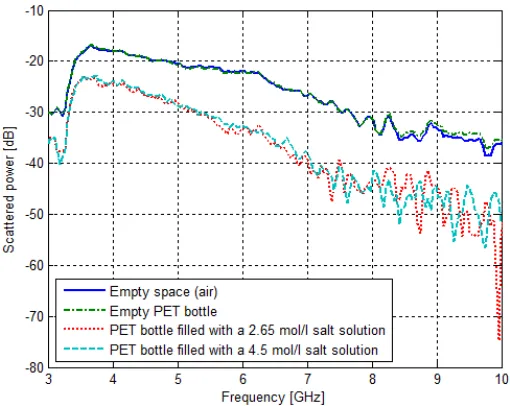Figure 5.3: The two LPDAs separated by a distance of 15 cm having an empty PET bottle in between.