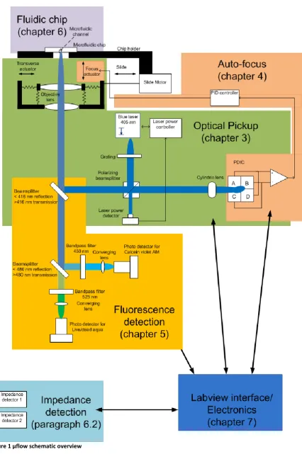 Figure 1 µflow schematic overview 