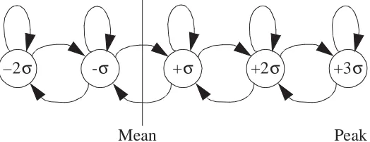 Figure 2.   Markov Chain of scene change process.