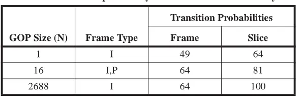 Table 1.  Transition probability count for frame and slice layer models.