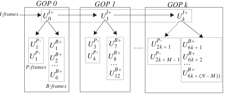 Figure 4.    Generation of background processes for I, P and B frames in relation to the GOP sequence.