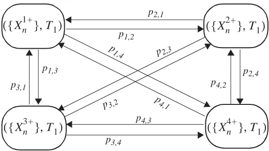 Figure 5.   The modulating Markov Chain which controls TES process selection and scene duration based on class type