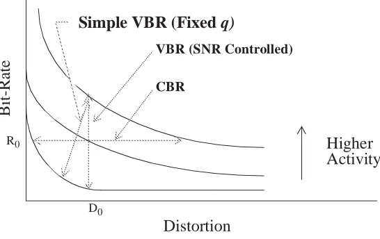 Figure 1.   Distortion versus bit-rate curves for compressed video.