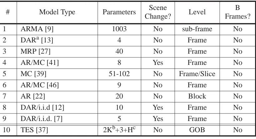 Table 4.  Summary of VBR model attributes. 