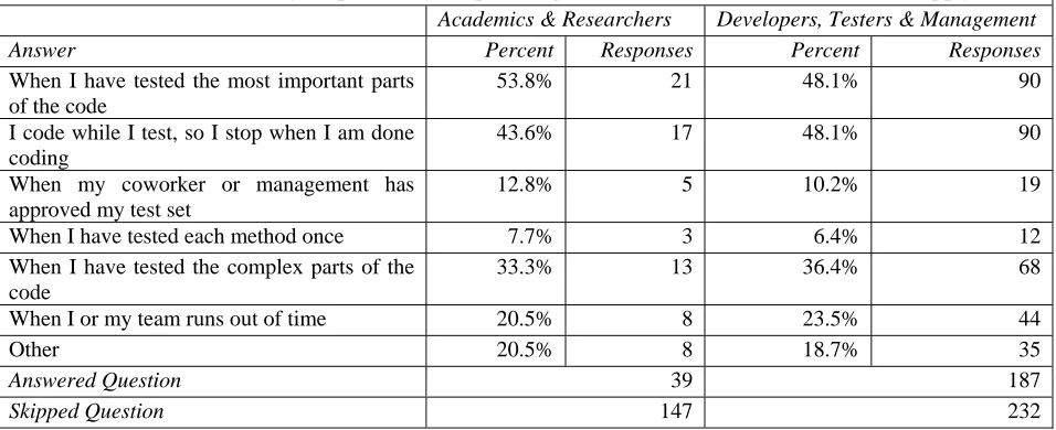 Table 3. (Q3) When do you (personally) stop writing automated unit tests? (Check all that apply) 