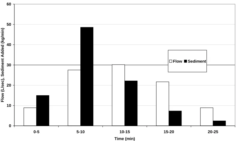 Figure 3.  Hydrograph/sedigraph for the standard medium basin tests.   