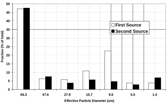 Figure 4.   Particle size distribution for the sediment used in basin experiments.  