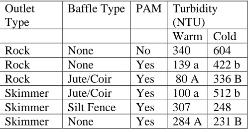 Table 3.  The effect of water temperature on the effectiveness of PAM logs in reducing turbidity