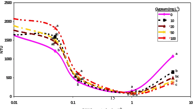 Figure 7. Turbidity reduction as a function of input PAM concentration.  Flocculation by Superfloc A110 (18% charge density, 15 Mg mol –1 molecular weight) alone and with gypsum at four different concentrations on soil 8