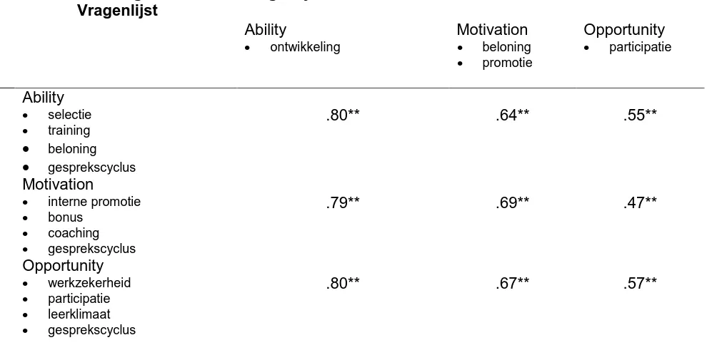 Tabel 5. Correlaties tussen vragenlijst Thoonen en Talentmanagement  