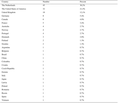 Table 1 Countries of the participants 
