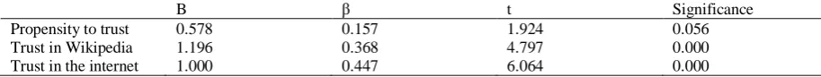 Table 2 Regression analyse  