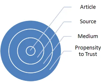 Figure 3 Proposed model of information judgment, based on bias 