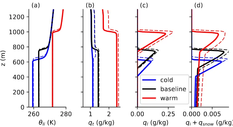 Figure 2.4: ISDAC-i domain mean proﬁles of (a) liquid ice potential temperature,(b) total water speciﬁc humidity, (c) liquid water speciﬁc humidity, and (d) the sumof cloud ice and snow water speciﬁc humidity