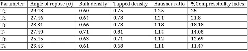 Table 1 Solubility profile of Rosuvastatin with various solvents 