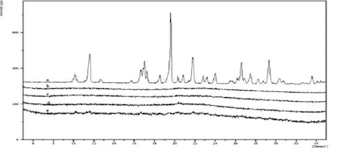 Figure 1: DSC thermo gram showing from top to bottom: NeusilinUS2, KollidonVA64, Rosuvastatin, 10% R+K SD, 30% R+K SD,  50% R+K SD, 70%  R+K SD 