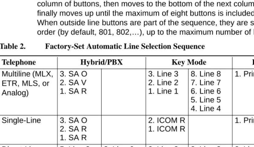 Table 2. Factory-Set Automatic Line Selection Sequence